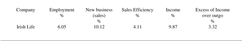 Table 6: Pre-Privatisation Performance of Irish Life - Average Annual Rates of Growth (%) 