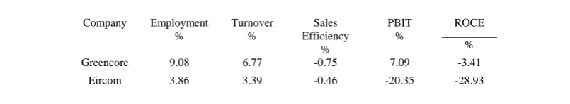 Table 7: Post-Privatisation Performance of Greencore and Eircom -Average Annual Rates of Growth 