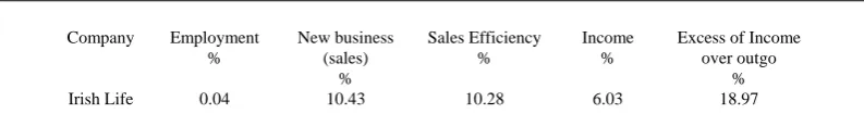 Table 8: Post-Privatisation Performance of Irish Life - Average Annual Rates of Growth 