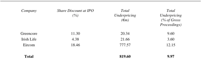 Table 10: Share Discounts in the case of IPOs of SOEs in Ireland 