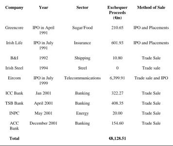 Table 1:  Privatisation of Irish State-Owned Enterprises 1991-2002 