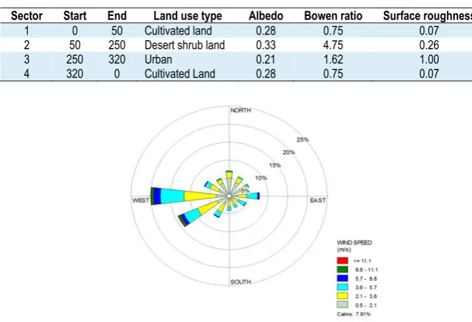 Table 1. Surface parameters used in AERMET preprocessor 