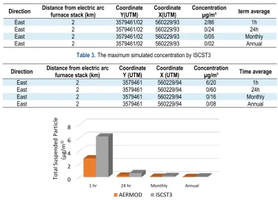 Table 2. The maximum simulated concentration by AERMOD 