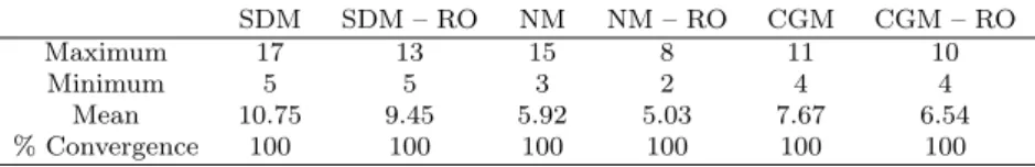 Table 2 Algorithm Iterations to Convergence, Two-Dimensional Illustrative Problem (Cal- (Cal-culated Step Size)