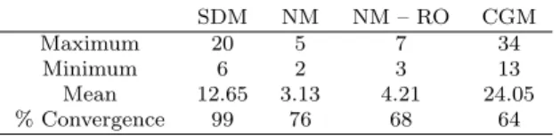 Table 6 Algorithm Iterations to Convergence, Two-Discipline Analytical MDO Problem (Line Search) SDM NM NM – RO CGM Maximum 20 5 7 34 Minimum 6 2 3 13 Mean 12.65 3.13 4.21 24.05 % Convergence 99 76 68 64