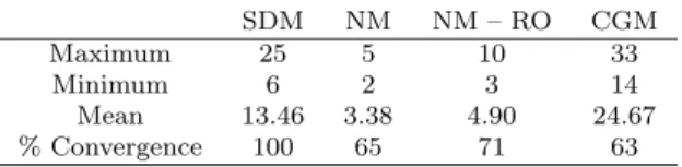 Table 7 Algorithm Iterations to Convergence, Two-Discipline Analytical MDO Problem (Geodesic Search) SDM NM NM – RO CGM Maximum 25 5 10 33 Minimum 6 2 3 14 Mean 13.46 3.38 4.90 24.67 % Convergence 100 65 71 63