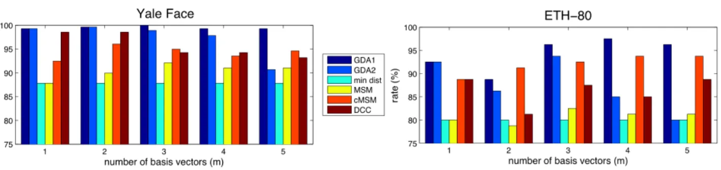 Figure 2. Recognition rates of subjects from Yale face database (Left), and classification rates of categories in ETH-80 database (Right)