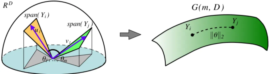Figure 1. Principal angles and Grassmann distances. Let span(Y i ) and span(Y j ) be two subspaces in the Euclidean space R D on the left