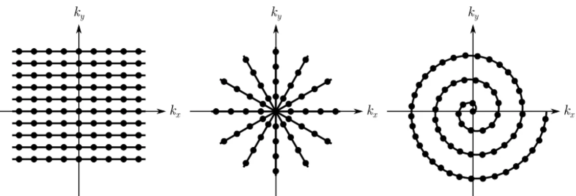 Figure 2.1: From left to right, standard Cartesian (rectilinear), radial and single shot spiral k-space trajectories in 2D.