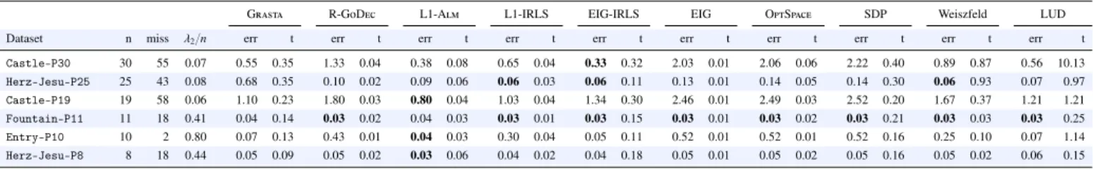 Table 1: Mean angular errors [degrees] and execution times [seconds] for several algorithms on the datasets from (Strecha et al., 2008)