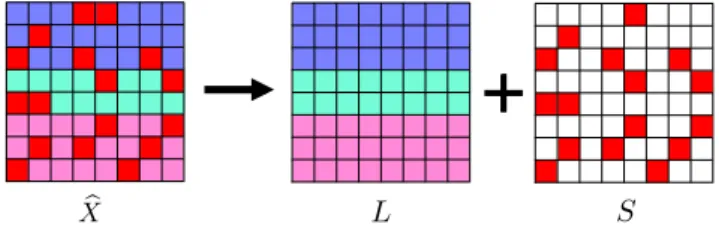 Figure 1: Robust Principal Component Analysis. S is the outlier term.