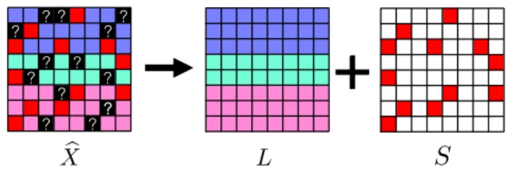Figure 3: Robust Matrix Completion. L is a low rank completion of p X ´ S .