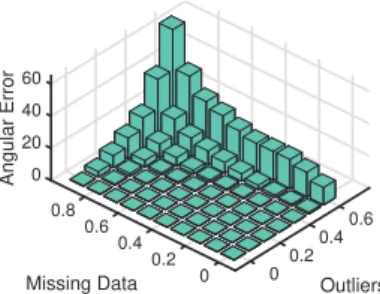 Figure 4: Angular error [degrees] achieved by R-GoDec on rotation synchro- synchro-nization versus fraction of outliers and missing data