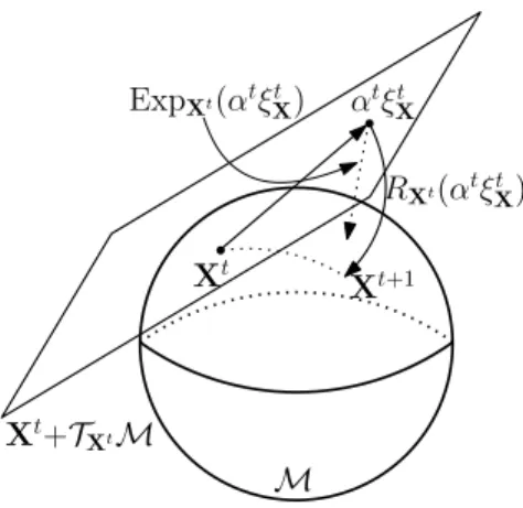 Figure 2.1: The update step for the two-dimensional sphere embedded in R 3 .