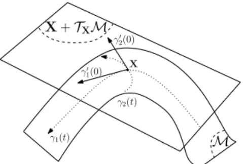 Figure 2.2: Tangent space of a 2-dimensional manifold embedded in R 3 .