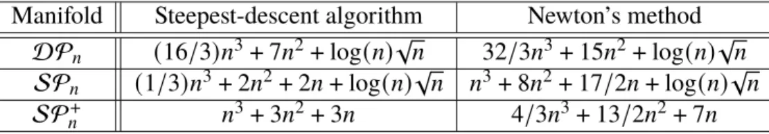 Table 3.1: Complexity of the steepest-descent algorithm and Newton’s method.