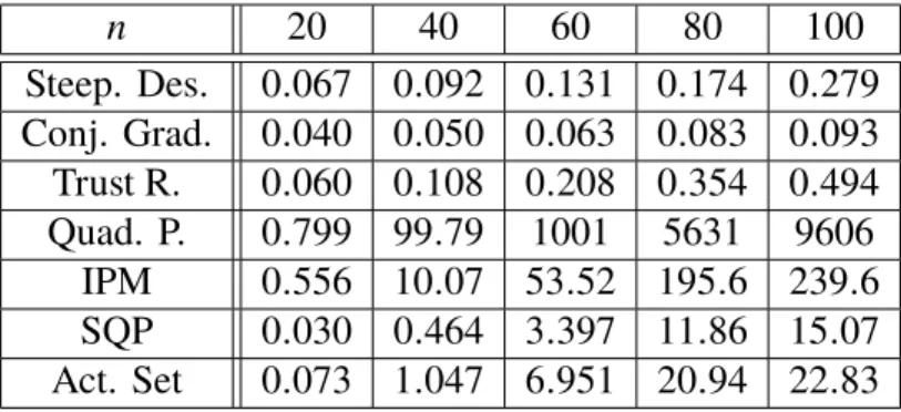 Table 3.4: Execution time of the definite multinomial manifold. 