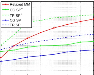 Figure 3.1: Running time of the different non-convex clustering algorithms.