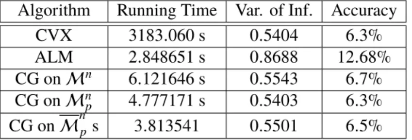Table 4.1: Performance of the Riemannian methods for non-convex clustering.