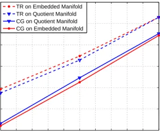 Figure 4.2: Running time of Riemannian methods for clustering a large system.