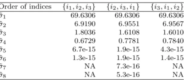 Table 4 σ’s of TTr1 decomposition for A.˜ Order of indices {i 1 , i 2 , i 3 } {i 2 , i 3 , i 1 } {i 3 , i 1 , i 2 } σ˜ 1 69.6306 69.6306 69.6306 σ˜ 2 6.9190 6.9551 6.9567 σ˜ 3 1.8036 1.6108 1.6010 σ˜ 4 0.6729 0.7781 0.7840