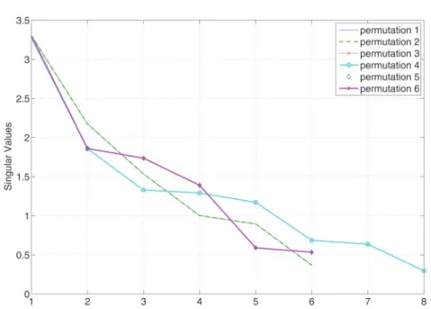 Fig. 7 . Singular value curves for each of the six permutations of a random 3 × 4 × 2 tensor.