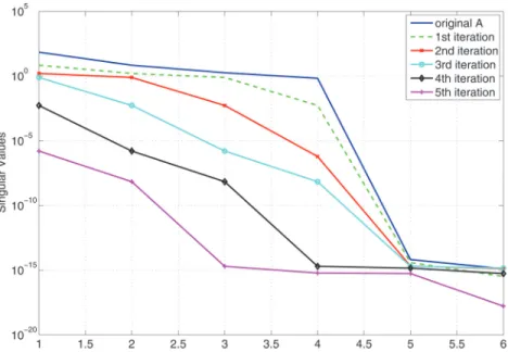 Fig. 8 . Singular value curves for consecutive subtractions of the largest rank-1 term.