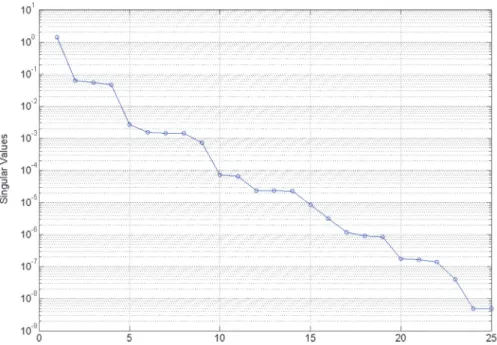 Fig. 10 . Singular value decay of the function-generated tensor A i 1 i 2 i 3 = 1 /(i 1 + i 2 + i 3 ).