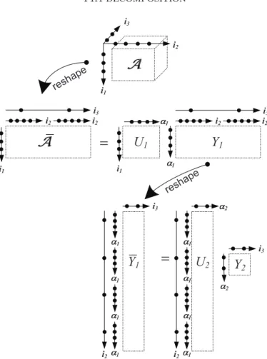 Fig. 3 . Computation of the TT decomposition of A.