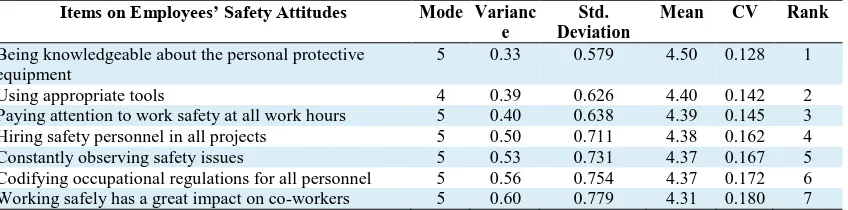 Table 4. Prioritization of items pertaining to safety attitudes 