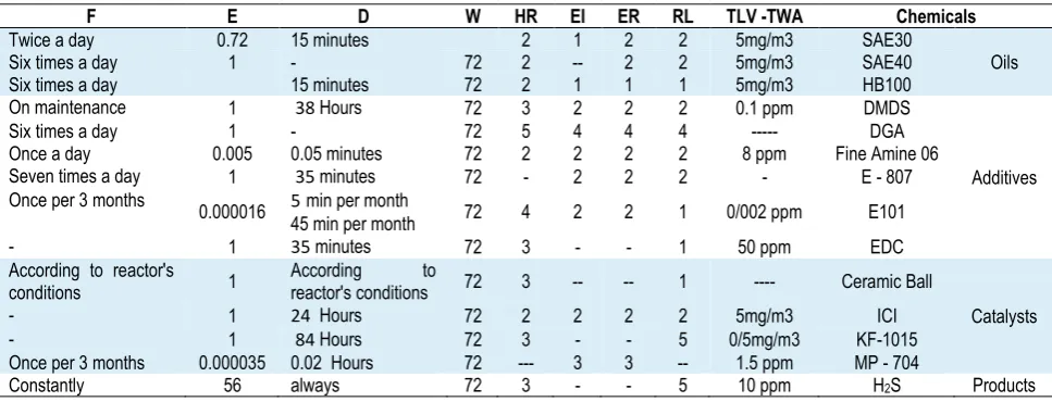 Table 7. Hazard rate, risk rating, and exposure rate for chemicals