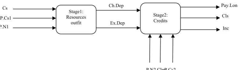 Figure 3:  The two-stage model of credit branches with additional inputs to credits stage 