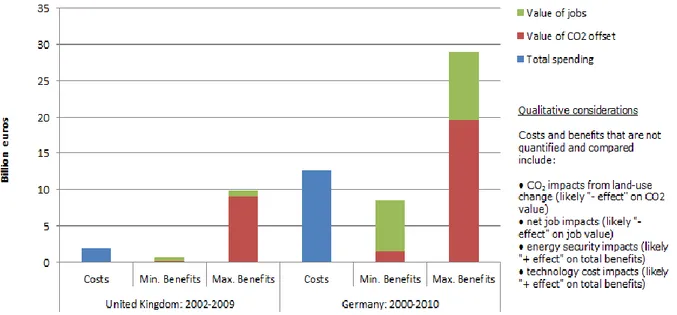 FIGURE 1. ESTIMATES OF COSTS AND BENEFITS OF UNITED KINGDOM AND GERMAN BIOPOWER  BETWEEN 2002 AND 2009.