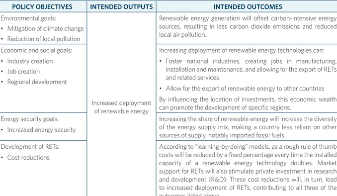 TABLE 1: DEPLOYMENT SUBSIDIES FOR RETS: A SUMMARY OF POLICY OBJECTIVES, INTENDED OUTPUTS  AND INTENDED OUTCOMES