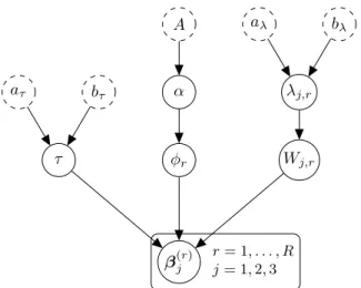 Figure 3: Hierarchical shrinkage prior for the PARAFAC marginals. White circles with continuous border represent the parameters, white circles with dashed border represent fixed hyper-parameters.