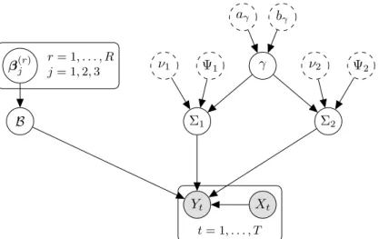 Figure 4: Overall prior structure. Gray circles represent observable variables, white circles with continuous border represent the parameters, white circles with dashed border represent fixed hyper-parameters.