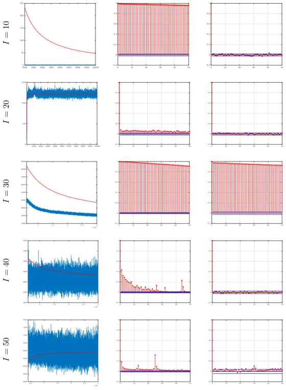 Figure 6: MCMC output (left ), autocorrelation function for the entire sample (middle plot) and after burn-in (right plot) of the Frobenious norm of the difference between the true and the estimated covariance matrix Σ 1 .