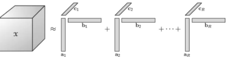 Figure 1: PARAFAC decomposition of X ∈ R I 1 ×I 2 ×I 3 , with a r ∈ R I 1 , b r ∈ R I 2 and c r ∈ R I 3 , r = 1, 