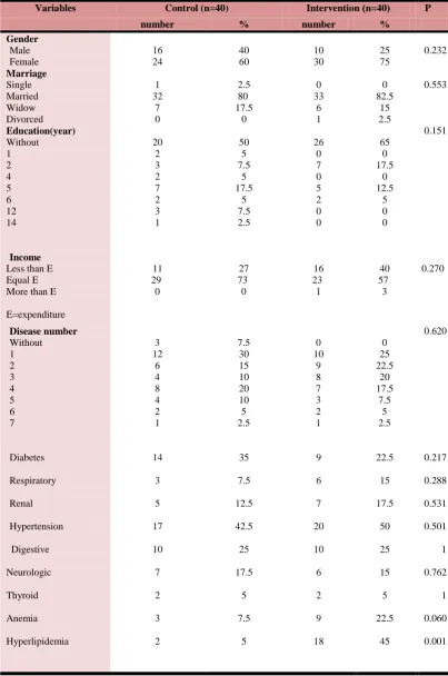 Table 1. Comparison of the qualitative variables in the intervention and control groups