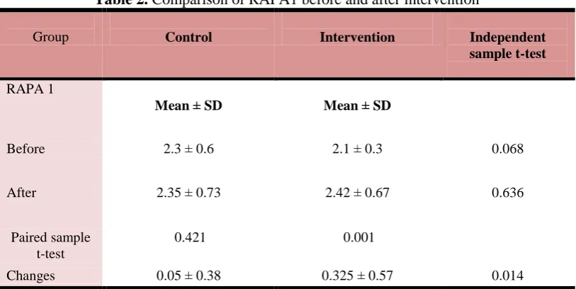 Table 3. Comparison of RAPA 2 before and after intervention 