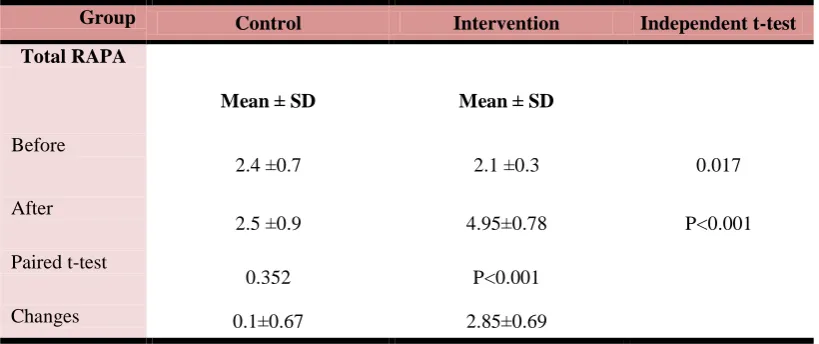Table 5.   Tests of between subjects effects 