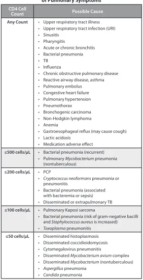 Table 1. Partial Differential Diagnosis of Pulmonary Symptoms 