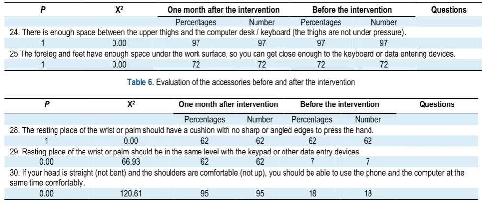 Table 6. Evaluation of the accessories before and after the intervention 
