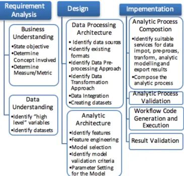Fig 9: Big Data Analytics Development Cycle 