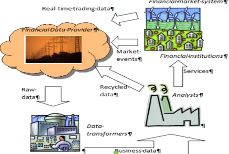 Fig 1: Financial Data Eco System 