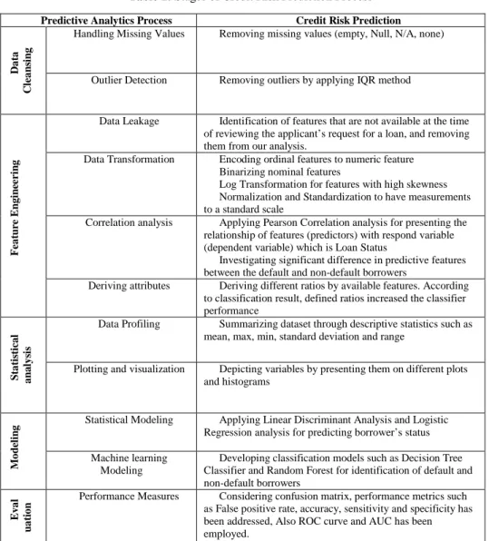 Table 1: Stages of Credit Risk Prediction Process  Predictive Analytics Process  Credit Risk Prediction 