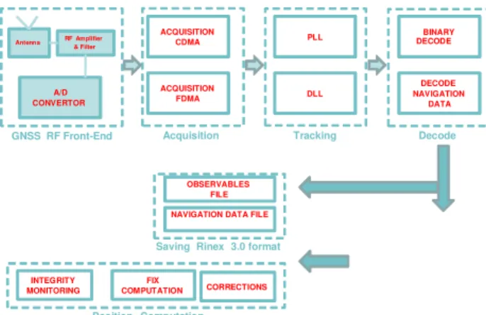 Fig.    3  depicts  a  conceptual  block  diagram  of  the  SW  Section of the GANIMEDE SDR