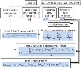 Fig.  5Errore.  L'origine  riferimento  non  è  stata  trovata.,  for  example,  shows  the  measured  pseudorange  error  for  the  satellite  #5  on  September  24,  2010:  the  behavior of the measured pseudorange error clearly shows  a  satellite  (clo