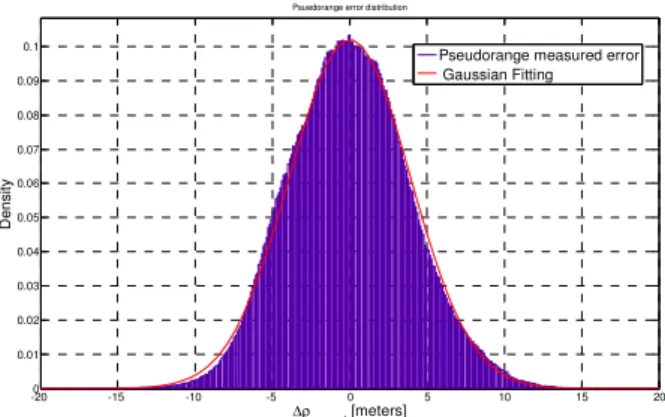 Table 1: Polinomial Coefficients of the Mean and  Standard Deviation of corrected/non corrected 