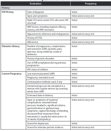 Table 1. Recommended Evaluation and Routine Monitoring of the Pregnant Woman with HIV Infection